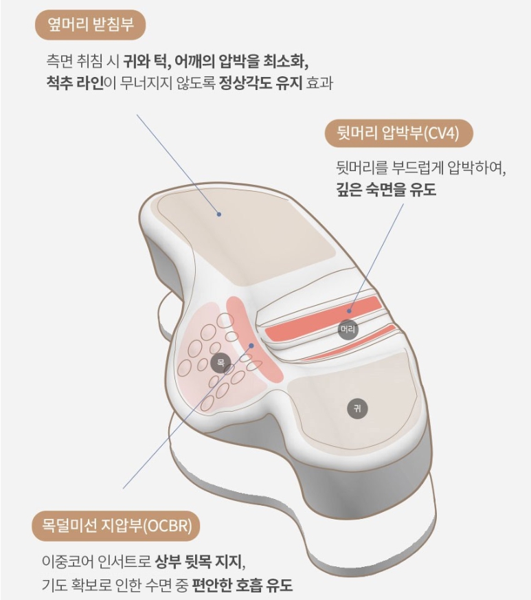 후기로 인정받은 편안한 메모리폼 경추베개 추천 제품 BEST 4