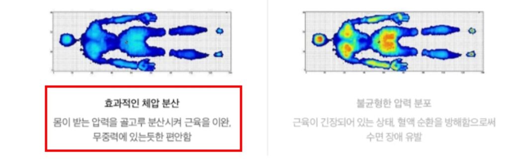 허리에 좋은 메모리폼 매트리스 고르는 올바른 선택 방법과 추천 브랜드 3곳